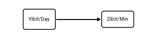 Yobibits per Day (Yibit/Day) to Zebibits per Minute (Zibit/Min) Conversion Image