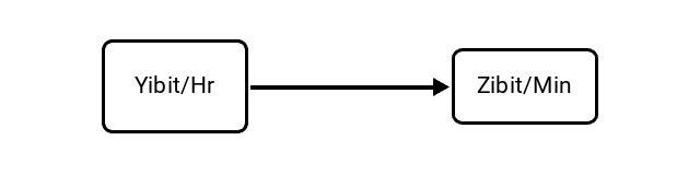 Yobibits per Hour (Yibit/Hr) to Zebibits per Minute (Zibit/Min) Conversion Image