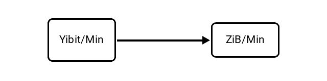 Yobibits per Minute (Yibit/Min) to Zebibytes per Minute (ZiB/Min) Conversion Image
