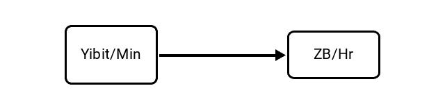 Yobibits per Minute (Yibit/Min) to Zettabytes per Hour (ZB/Hr) Conversion Image