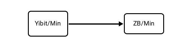 Yobibits per Minute (Yibit/Min) to Zettabytes per Minute (ZB/Min) Conversion Image
