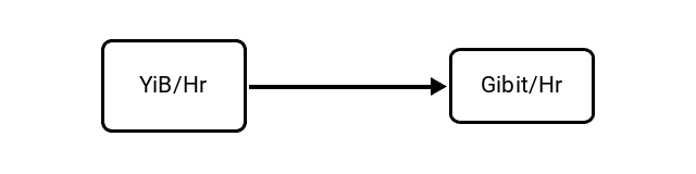 Yobibytes per Hour (YiB/Hr) to Gibibits per Hour (Gibit/Hr) Conversion Image