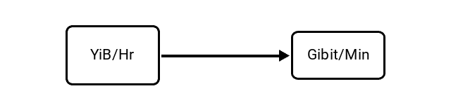 Yobibytes per Hour (YiB/Hr) to Gibibits per Minute (Gibit/Min) Conversion Image