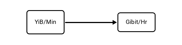 Yobibytes per Minute (YiB/Min) to Gibibits per Hour (Gibit/Hr) Conversion Image