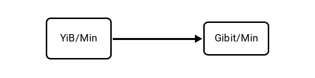 Yobibytes per Minute (YiB/Min) to Gibibits per Minute (Gibit/Min) Conversion Image