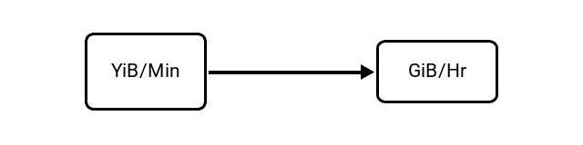 Yobibytes per Minute (YiB/Min) to Gibibytes per Hour (GiB/Hr) Conversion Image