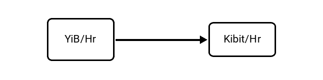 Yobibytes per Hour (YiB/Hr) to Kibibits per Hour (Kibit/Hr) Conversion Image