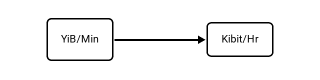 Yobibytes per Minute (YiB/Min) to Kibibits per Hour (Kibit/Hr) Conversion Image