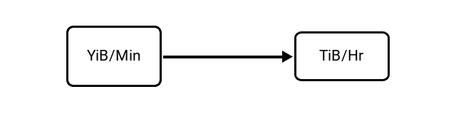 Yobibytes per Minute (YiB/Min) to Tebibytes per Hour (TiB/Hr) Conversion Image