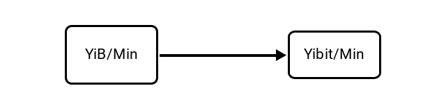 Yobibytes per Minute (YiB/Min) to Yobibits per Minute (Yibit/Min) Conversion Image