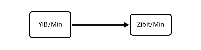 Yobibytes per Minute (YiB/Min) to Zebibits per Minute (Zibit/Min) Conversion Image