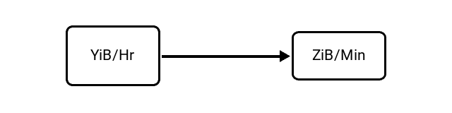 Yobibytes per Hour (YiB/Hr) to Zebibytes per Minute (ZiB/Min) Conversion Image