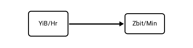 Yobibytes per Hour (YiB/Hr) to Zettabits per Minute (Zbit/Min) Conversion Image