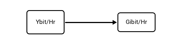 Yottabits per Hour (Ybit/Hr) to Gibibits per Hour (Gibit/Hr) Conversion Image