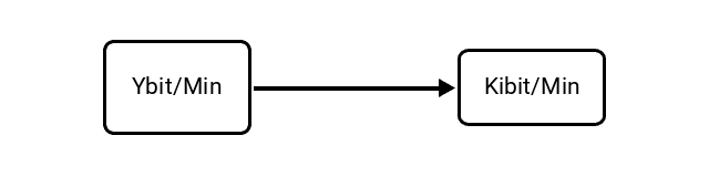 Yottabits per Minute (Ybit/Min) to Kibibits per Minute (Kibit/Min) Conversion Image
