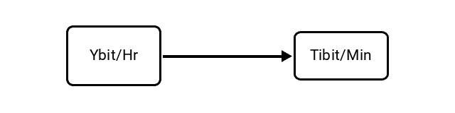 Yottabits per Hour (Ybit/Hr) to Tebibits per Minute (Tibit/Min) Conversion Image