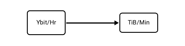 Yottabits per Hour (Ybit/Hr) to Tebibytes per Minute (TiB/Min) Conversion Image