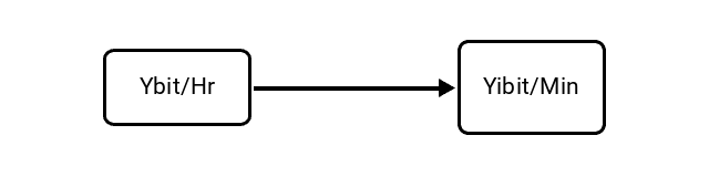Yottabits per Hour (Ybit/Hr) to Yobibits per Minute (Yibit/Min) Conversion Image