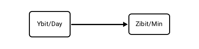 Yottabits per Day (Ybit/Day) to Zebibits per Minute (Zibit/Min) Conversion Image