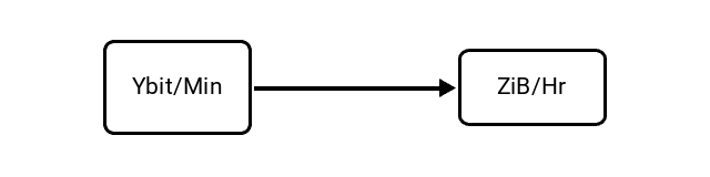 Yottabits per Minute (Ybit/Min) to Zebibytes per Hour (ZiB/Hr) Conversion Image