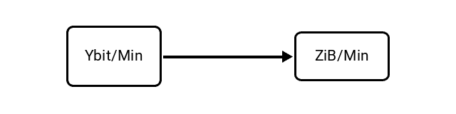 Yottabits per Minute (Ybit/Min) to Zebibytes per Minute (ZiB/Min) Conversion Image