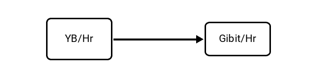 Yottabytes per Hour (YB/Hr) to Gibibits per Hour (Gibit/Hr) Conversion Image