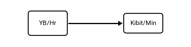 Yottabytes per Hour (YB/Hr) to Kibibits per Minute (Kibit/Min) Conversion Image