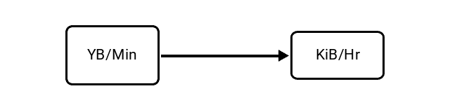 Yottabytes per Minute (YB/Min) to Kibibytes per Hour (KiB/Hr) Conversion Image