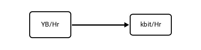 Yottabytes per Hour (YB/Hr) to Kilobits per Hour (kbit/Hr) Conversion Image