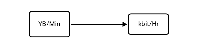 Yottabytes per Minute (YB/Min) to Kilobits per Hour (kbit/Hr) Conversion Image