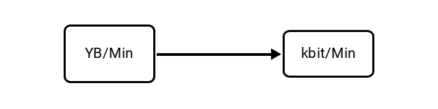 Yottabytes per Minute (YB/Min) to Kilobits per Minute (kbit/Min) Conversion Image