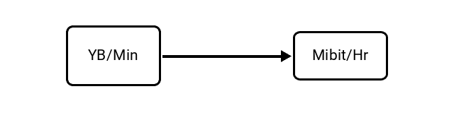 Yottabytes per Minute (YB/Min) to Mebibits per Hour (Mibit/Hr) Conversion Image