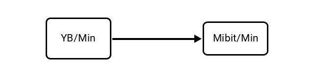 Yottabytes per Minute (YB/Min) to Mebibits per Minute (Mibit/Min) Conversion Image