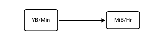 Yottabytes per Minute (YB/Min) to Mebibytes per Hour (MiB/Hr) Conversion Image