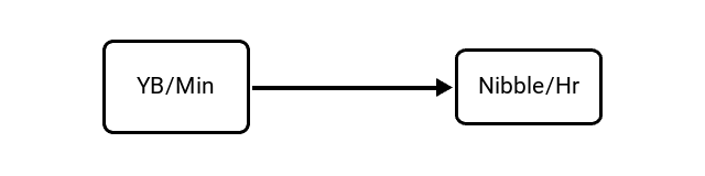 Yottabytes per Minute (YB/Min) to Nibbles per Hour (Nibble/Hr) Conversion Image