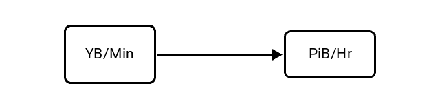 Yottabytes per Minute (YB/Min) to Pebibytes per Hour (PiB/Hr) Conversion Image