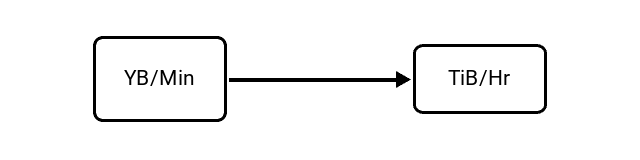 Yottabytes per Minute (YB/Min) to Tebibytes per Hour (TiB/Hr) Conversion Image