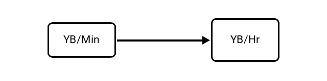 Yottabytes per Minute (YB/Min) to Yottabytes per Hour (YB/Hr) Conversion Image