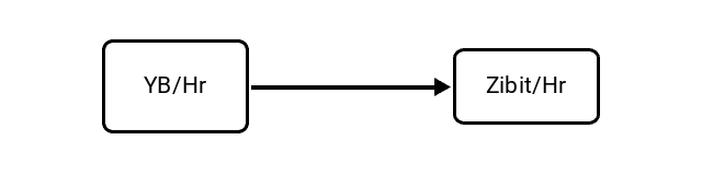 Yottabytes per Hour (YB/Hr) to Zebibits per Hour (Zibit/Hr) Conversion Image