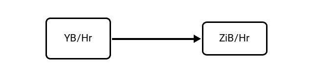 Yottabytes per Hour (YB/Hr) to Zebibytes per Hour (ZiB/Hr) Conversion Image