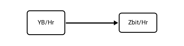 Yottabytes per Hour (YB/Hr) to Zettabits per Hour (Zbit/Hr) Conversion Image