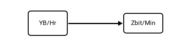 Yottabytes per Hour (YB/Hr) to Zettabits per Minute (Zbit/Min) Conversion Image
