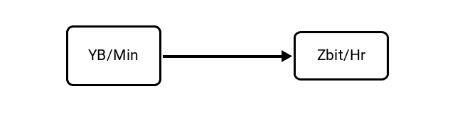 Yottabytes per Minute (YB/Min) to Zettabits per Hour (Zbit/Hr) Conversion Image