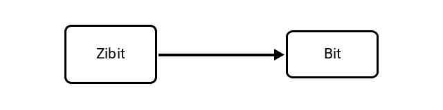 Zebibit (Zibit) to Bit (b) Conversion Image