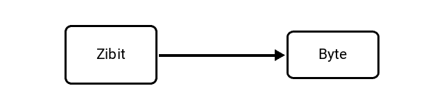Zebibit (Zibit) to Byte (B) Conversion Image