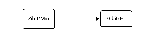 Zebibits per Minute (Zibit/Min) to Gibibits per Hour (Gibit/Hr) Conversion Image