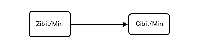 Zebibits per Minute (Zibit/Min) to Gibibits per Minute (Gibit/Min) Conversion Image