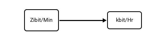 Zebibits per Minute (Zibit/Min) to Kilobits per Hour (kbit/Hr) Conversion Image