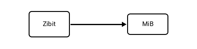 Zebibit (Zibit) to Mebibyte (MiB) Conversion Image