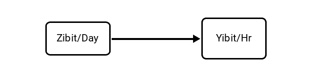 Zebibits per Day (Zibit/Day) to Yobibits per Hour (Yibit/Hr) Conversion Image